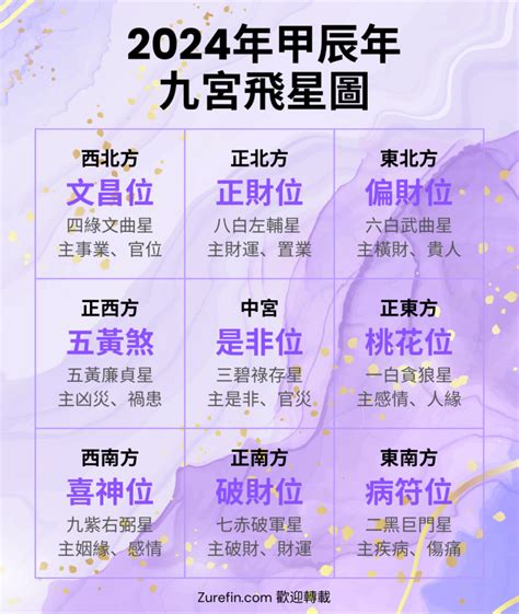 九星飛宮|2024年九宮飛星圖詳解 與風水佈局 